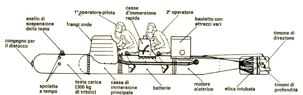 Components of theSiluro a Lenta Corsa.