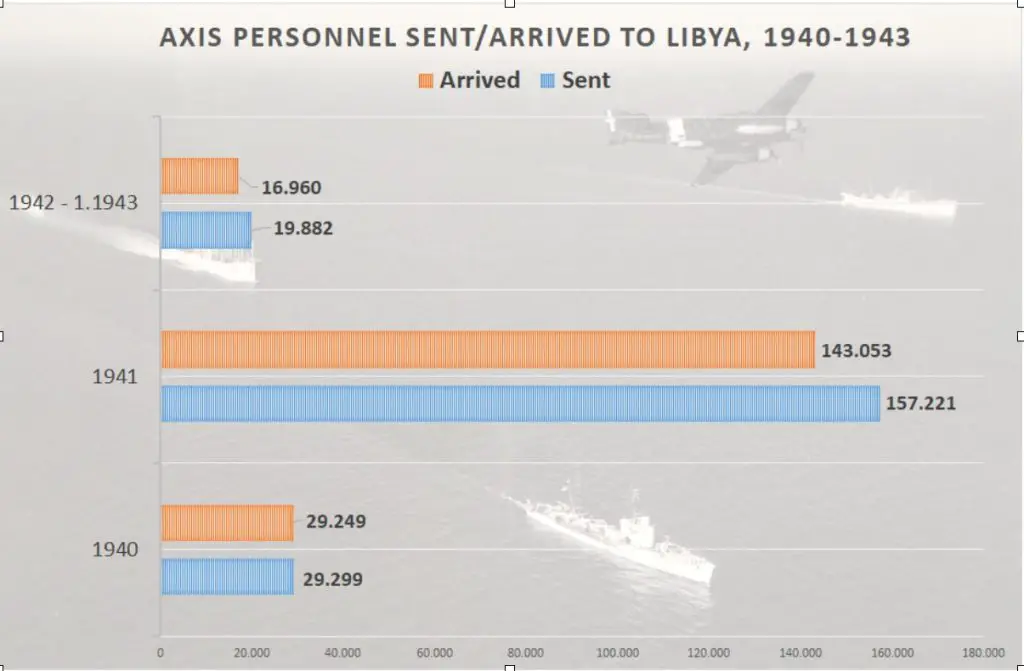 Axis personnel sent and successfully arriving in Libya 1940-1943.
