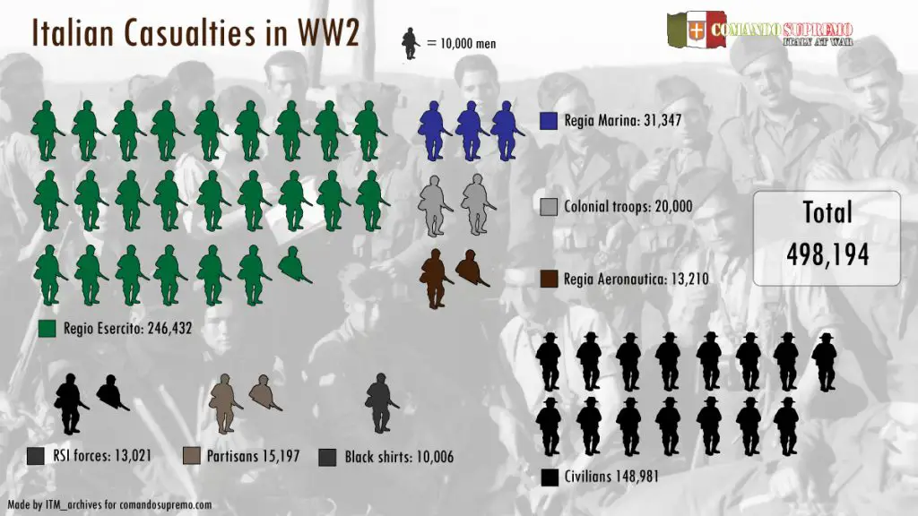 Italian WW2 Casualties Infographic.