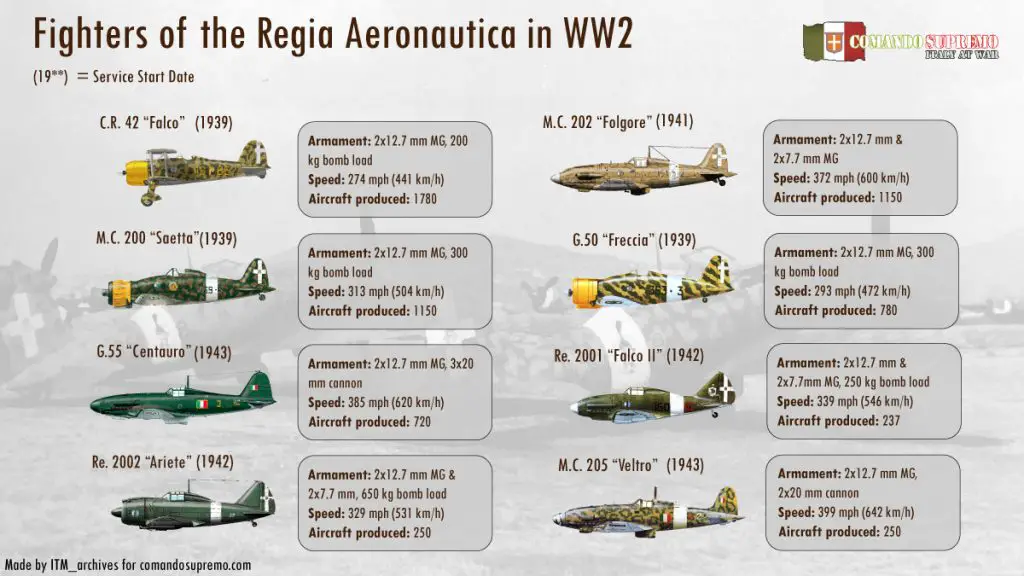 Regia Aeronautica Fighters