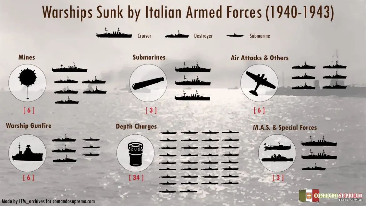 Italy In WW2 Infographic - Comando Supremo