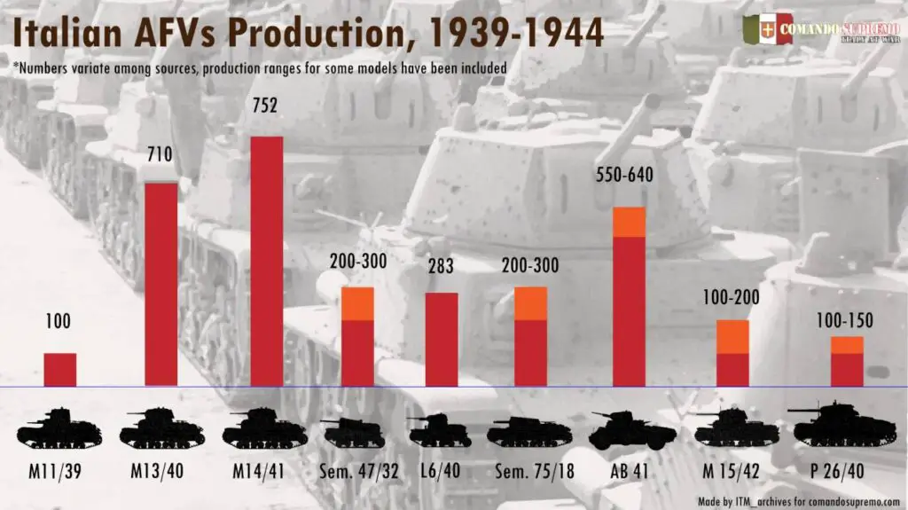 Italian armor production in WWII infographic.