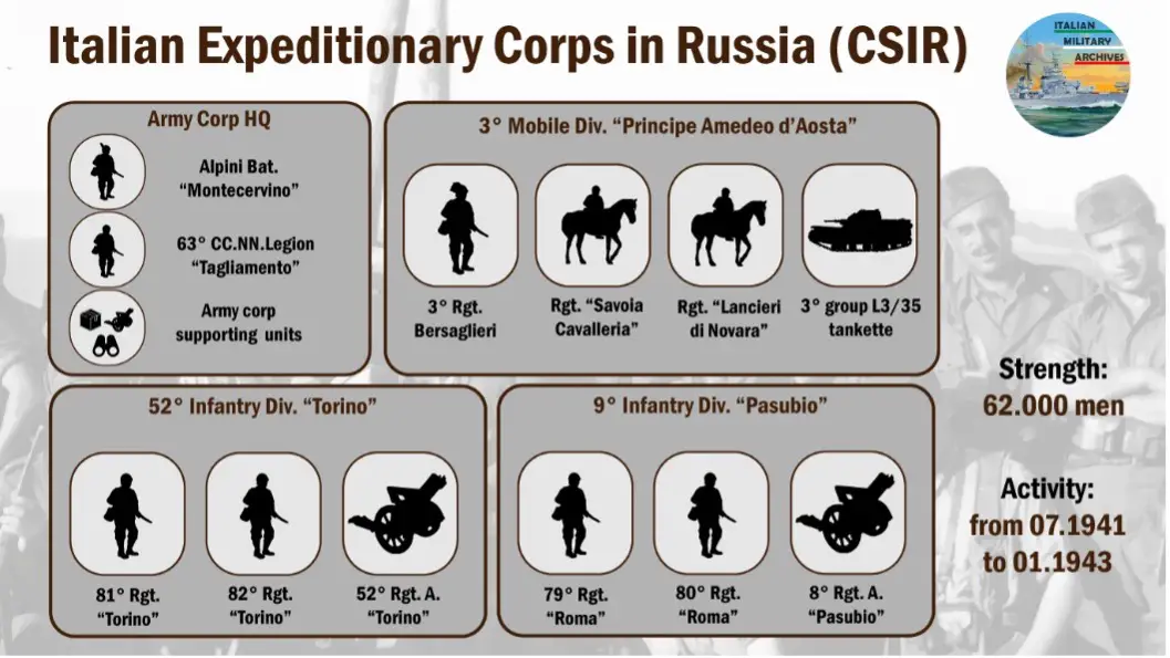 The Italian expeditionary corps in Russia