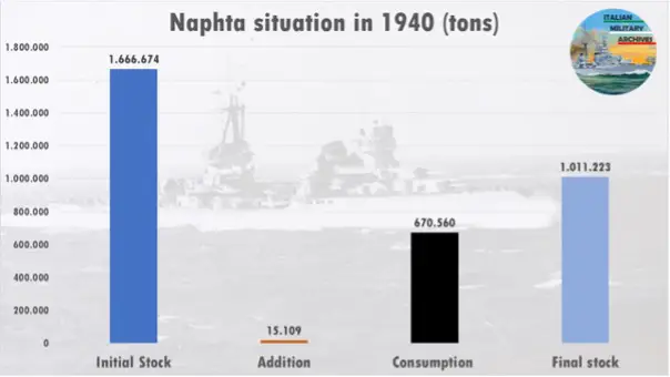 The fuel problem of the Italian Navy in WW2