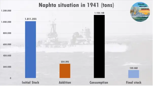 The fuel problem of the Italian Navy in WW2
