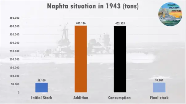 The fuel problem of the Italian Navy in WW2 5