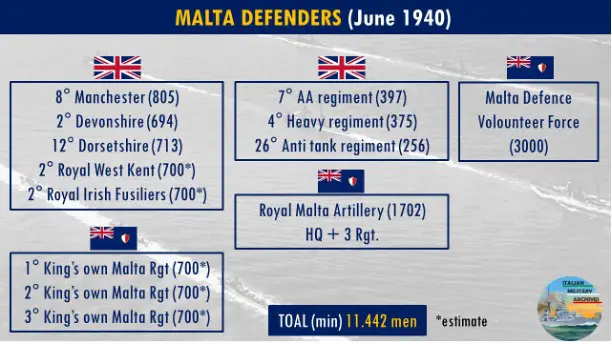 Figure 5 Strenght of the Malta garrison